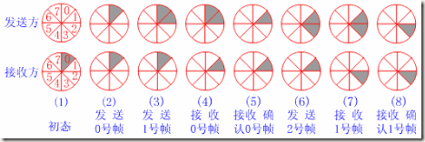 java滑动窗口协议仿真 滑动窗口协议定义_数据帧